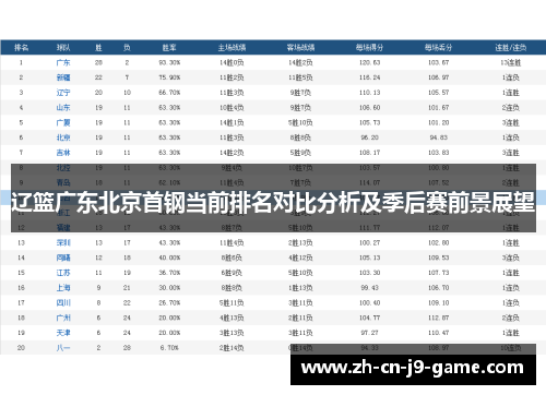 辽篮广东北京首钢当前排名对比分析及季后赛前景展望